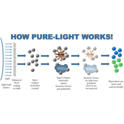How Pure Light Works